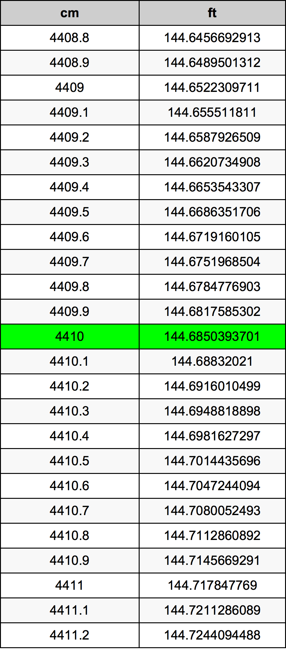 4410 ċentimetru konverżjoni tabella