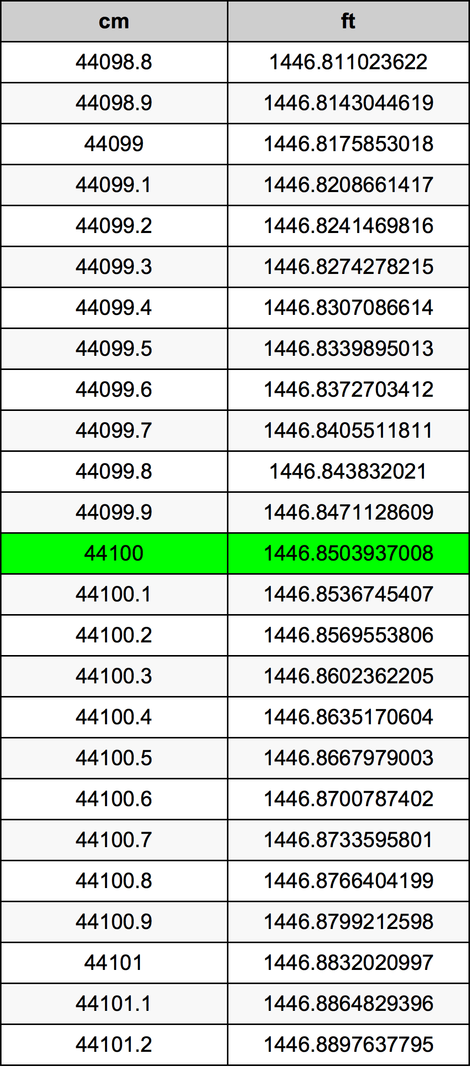 44100 Centiméter átszámítási táblázat