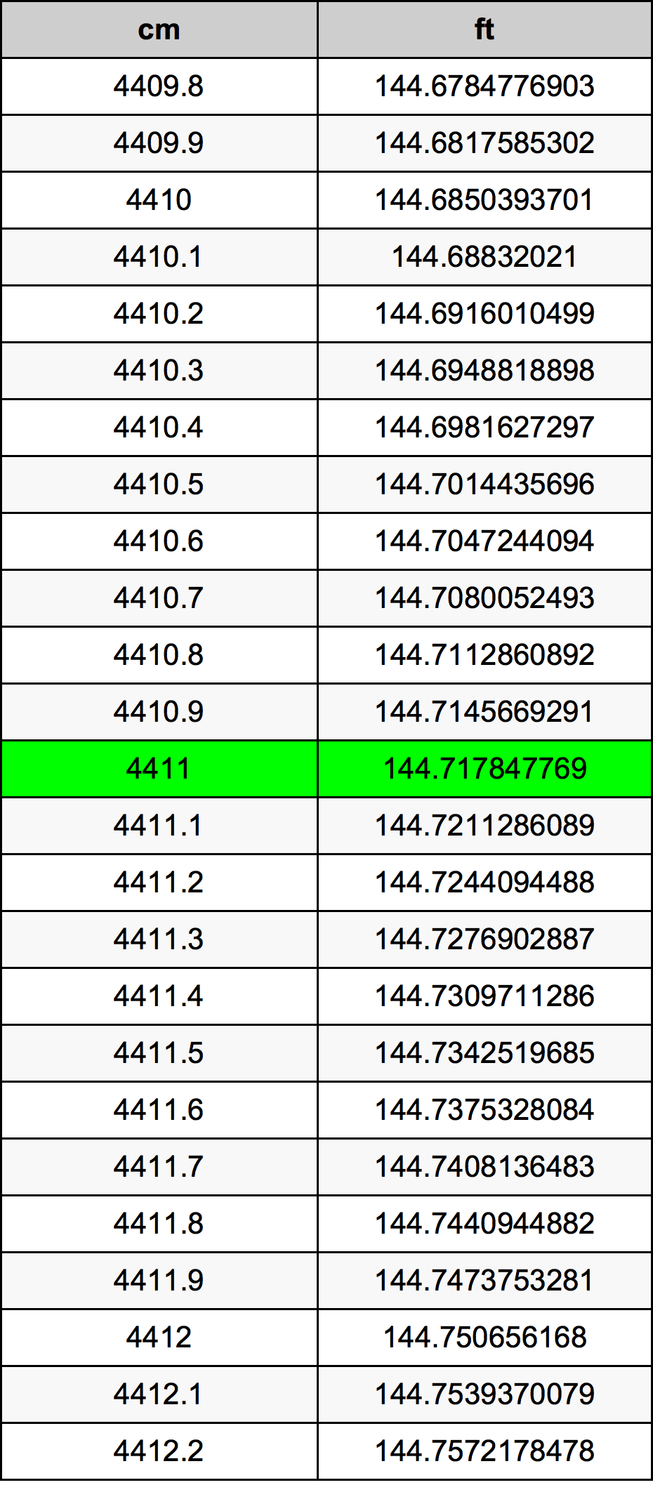 4411 Centímetro tabela de conversão