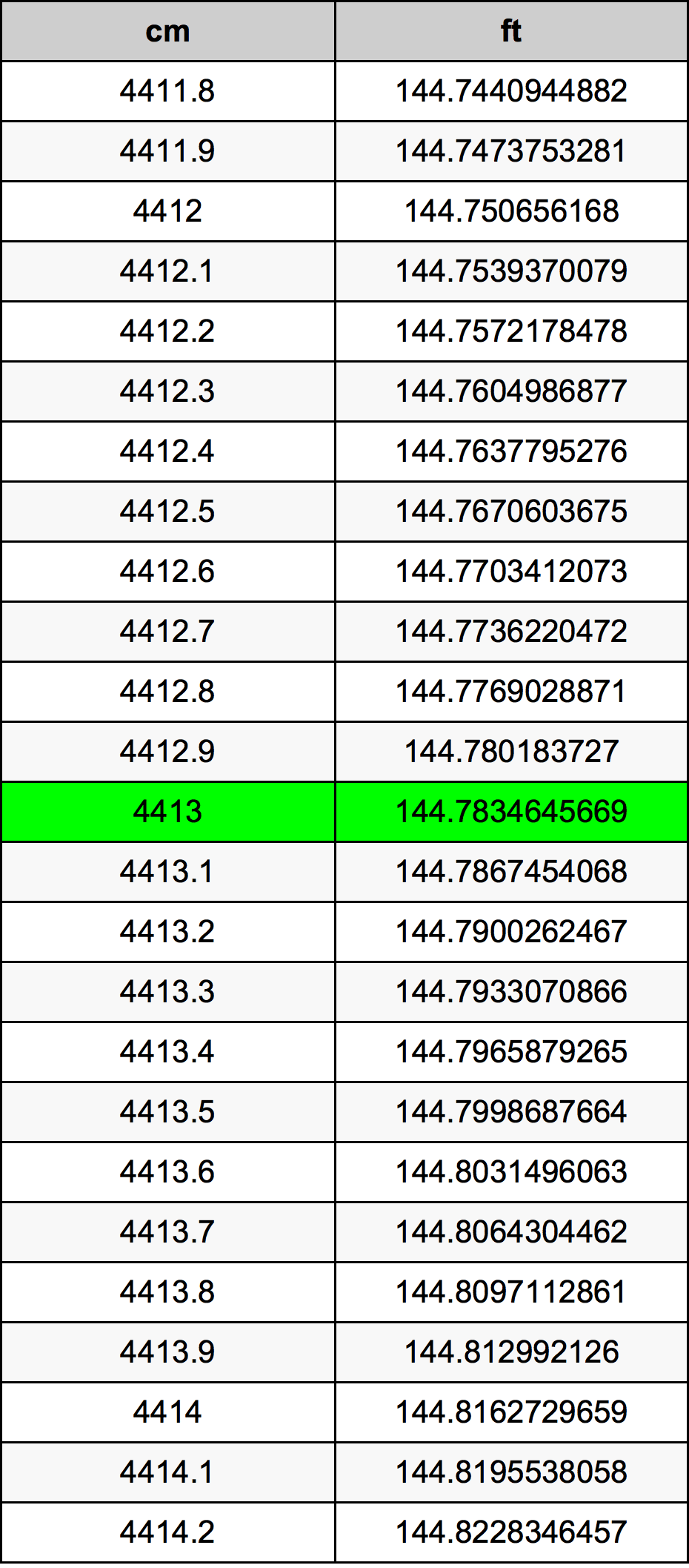 4413 Centimetro tabella di conversione