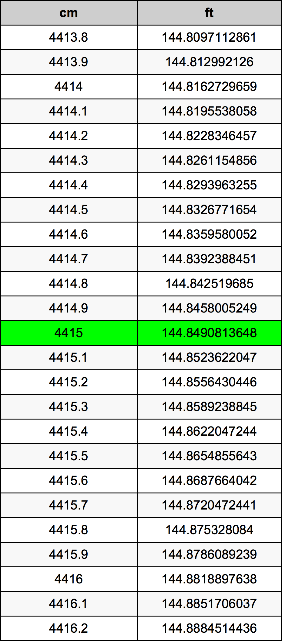 4415 Centiméter átszámítási táblázat