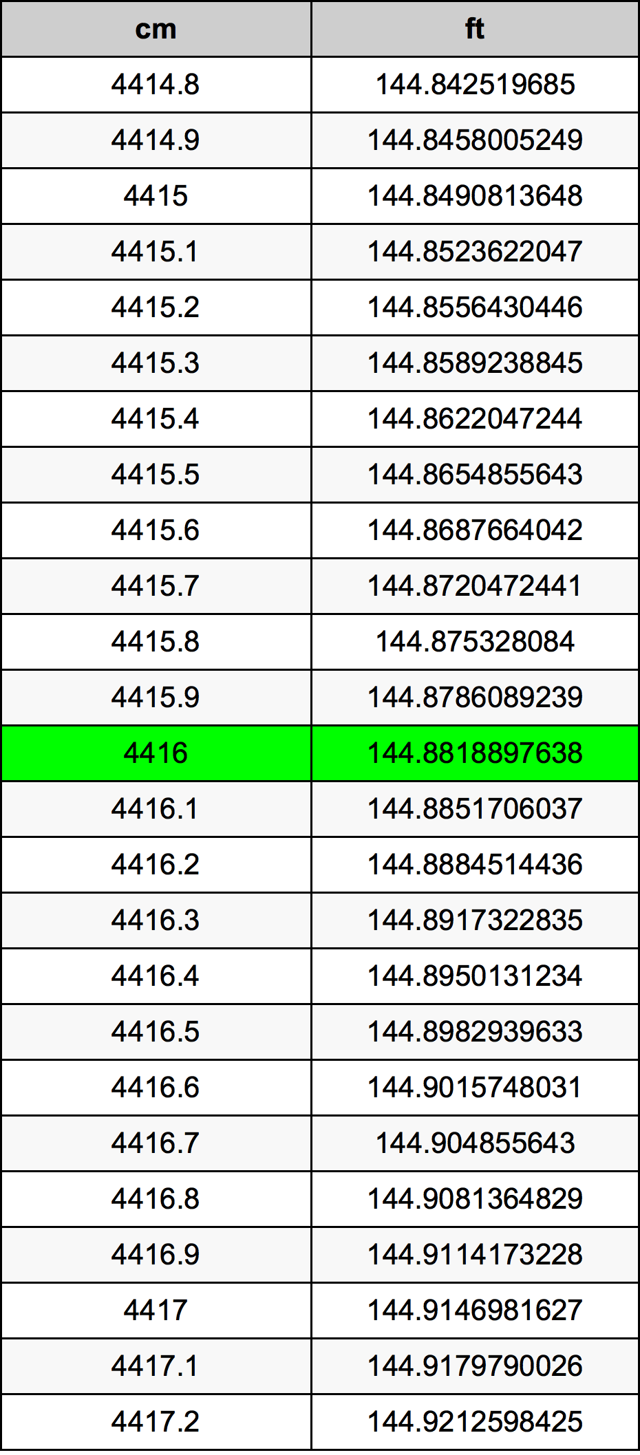 4416 Centiméter átszámítási táblázat