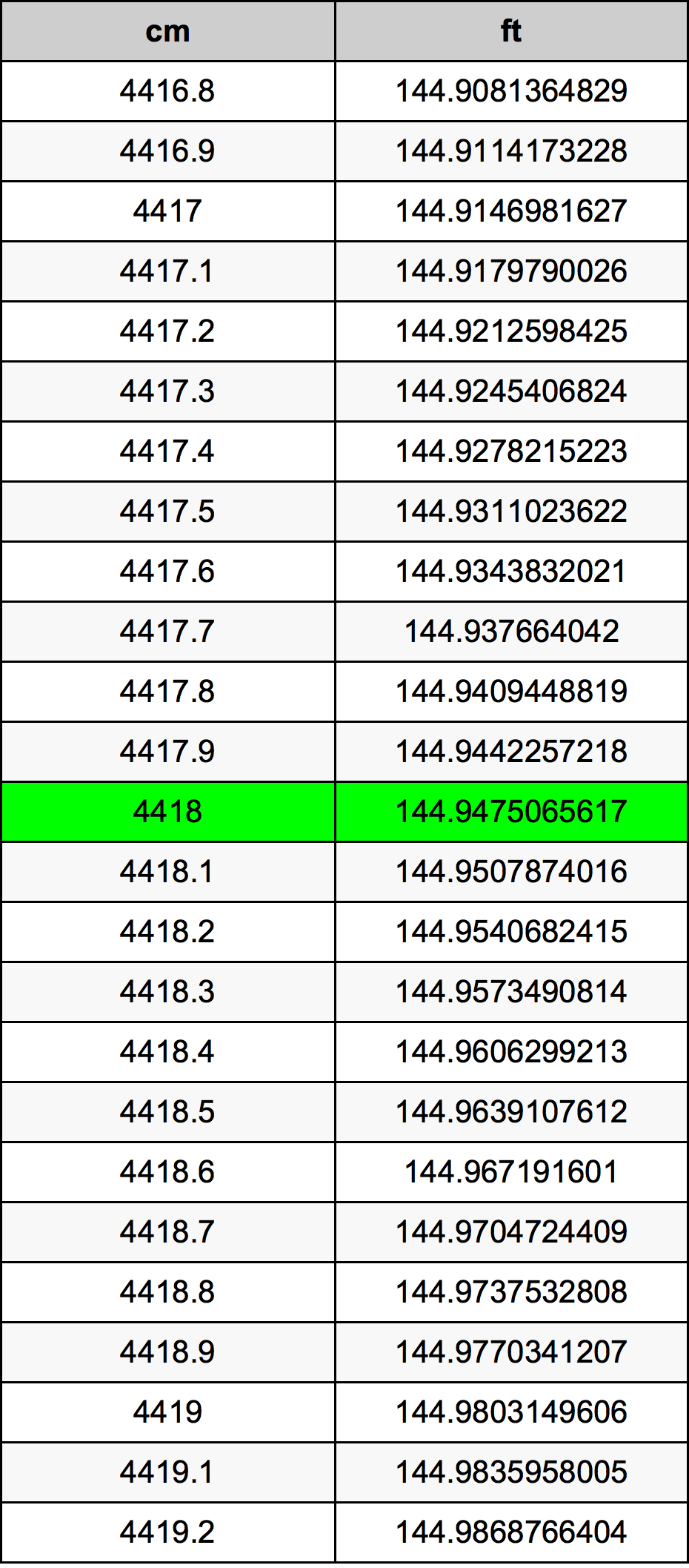 4418 ċentimetru konverżjoni tabella