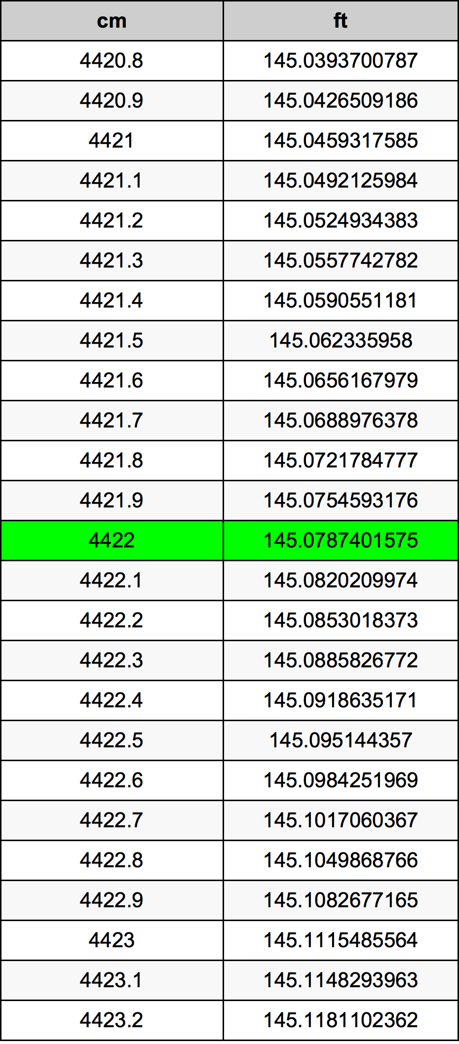 4422 ċentimetru konverżjoni tabella
