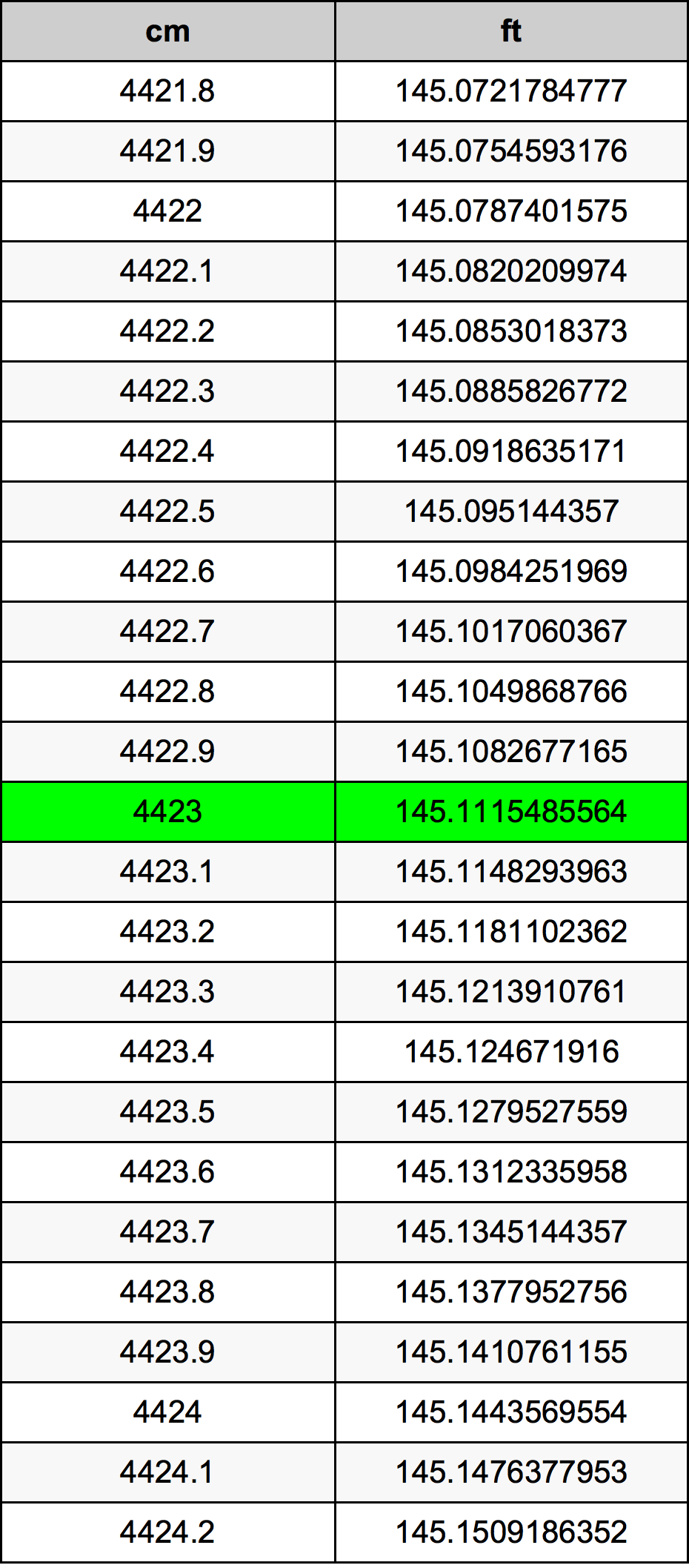 4423 ċentimetru konverżjoni tabella