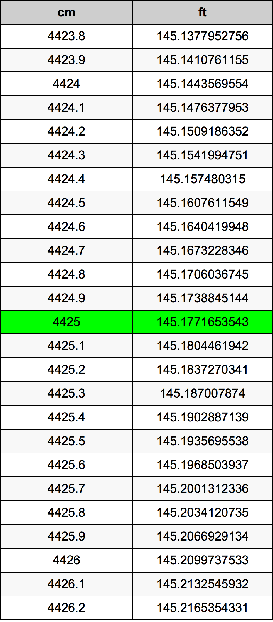 4425 ċentimetru konverżjoni tabella