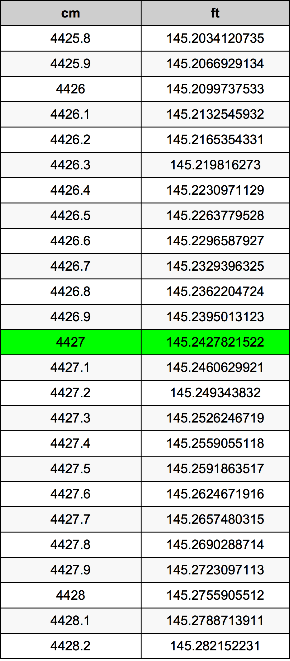 4427 Centiméter átszámítási táblázat