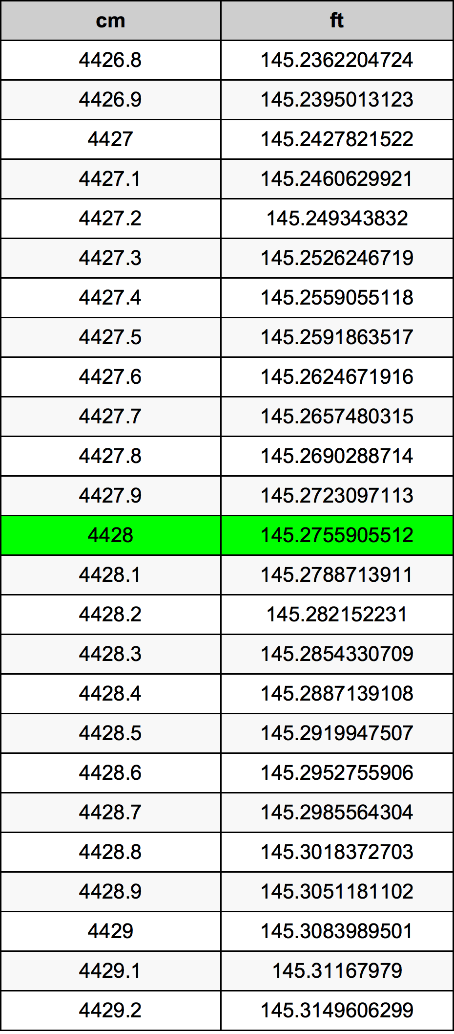 4428 Sentimeter konversi tabel