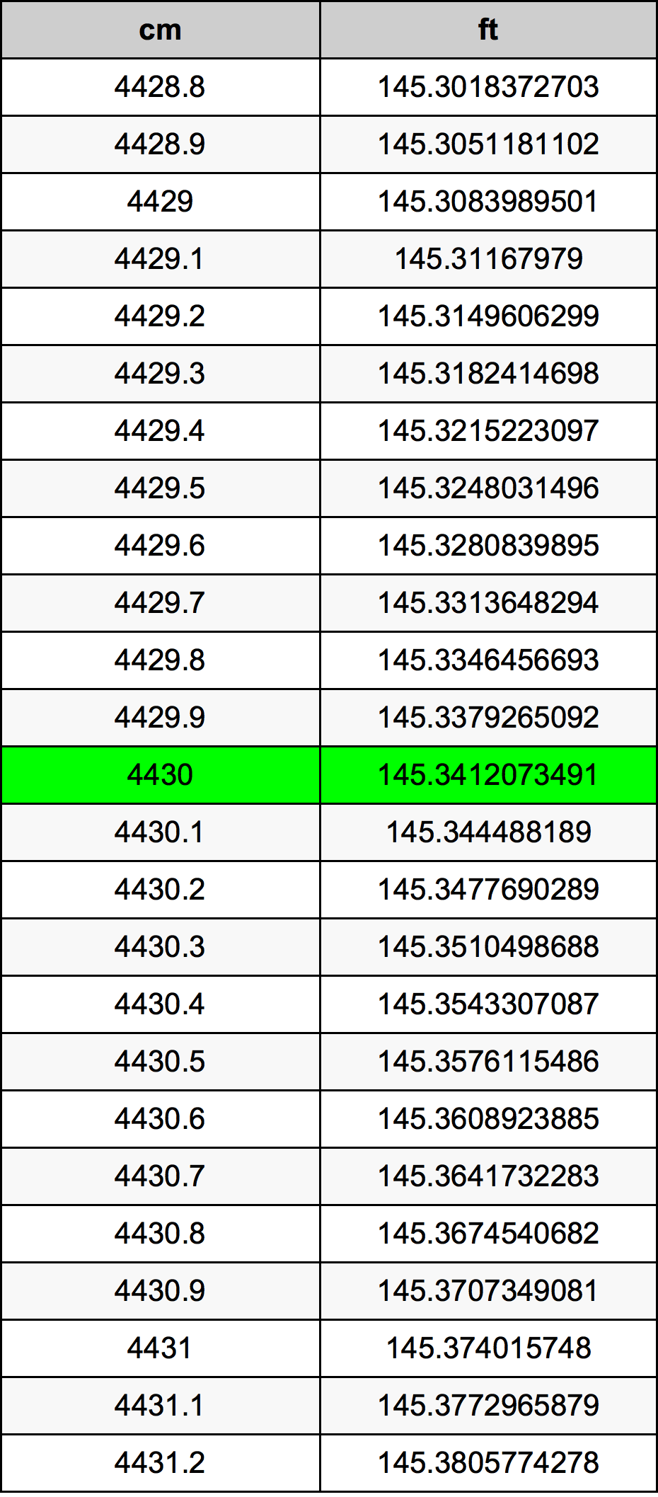 4430 ċentimetru konverżjoni tabella