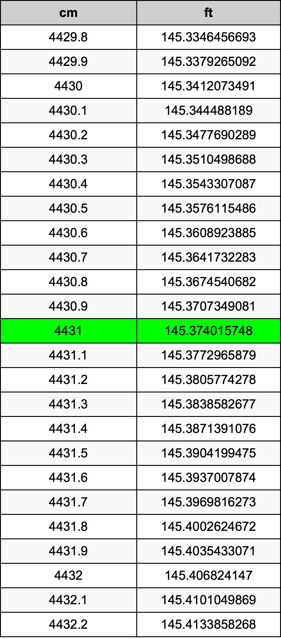 4431 Centímetro tabela de conversão