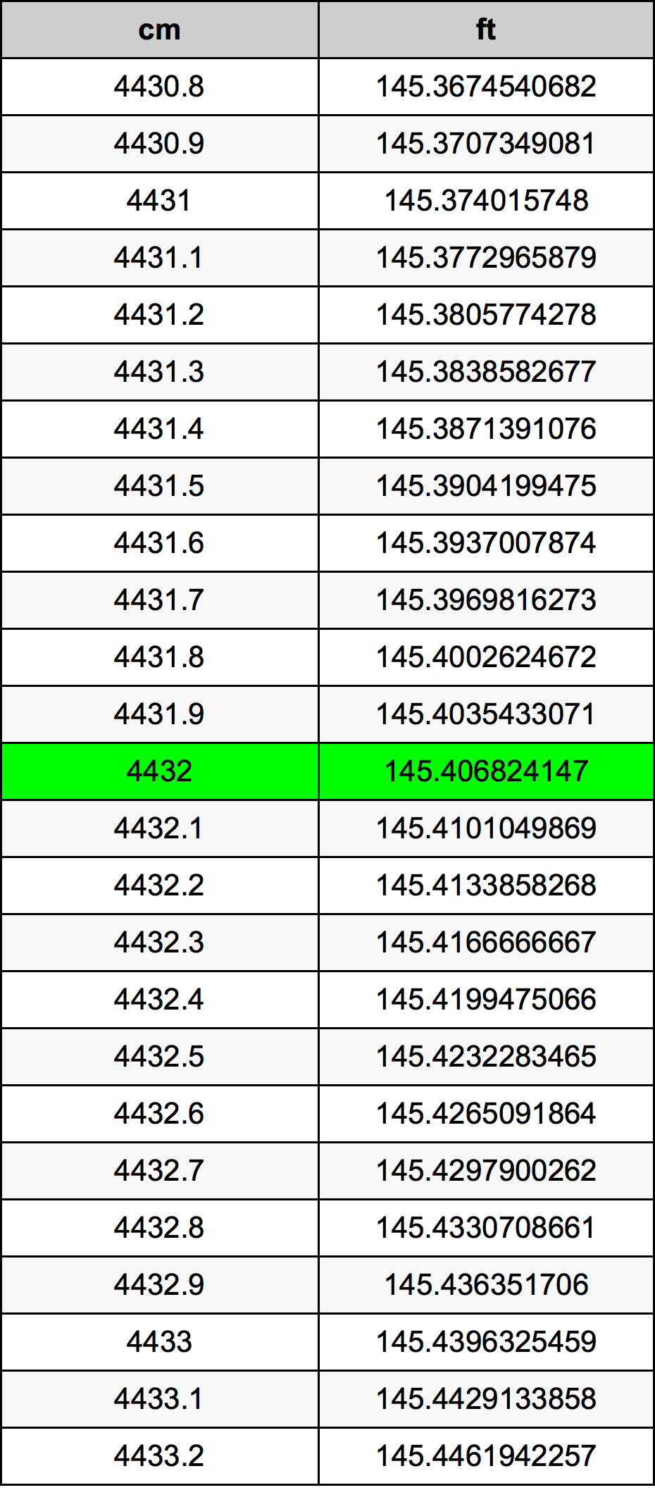 4432 ċentimetru konverżjoni tabella