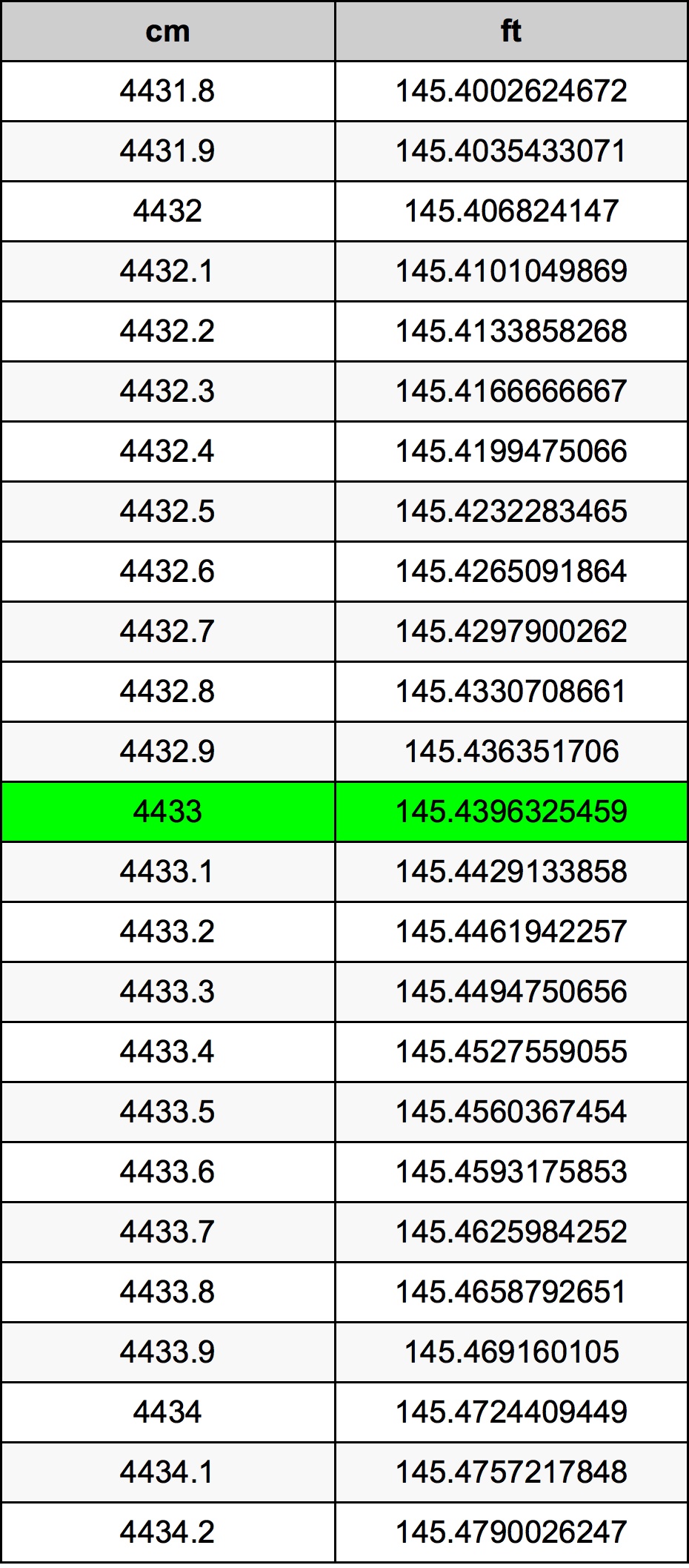 4433 Centimetru tabelul de conversie