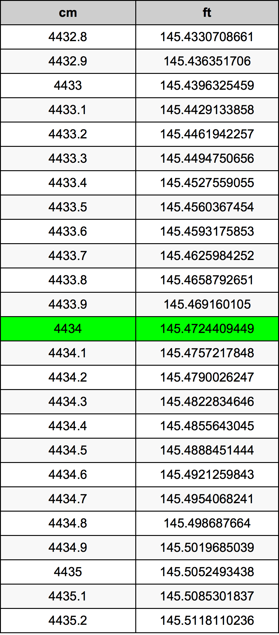 4434 Centiméter átszámítási táblázat