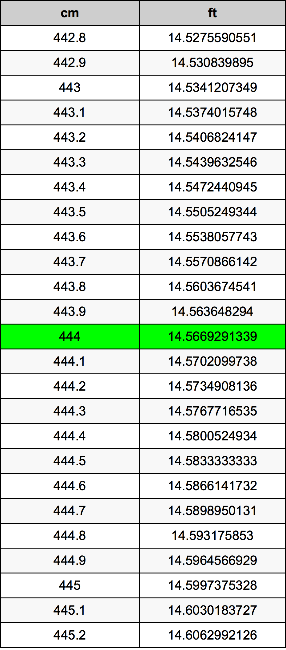 444 Sentimeter konversi tabel