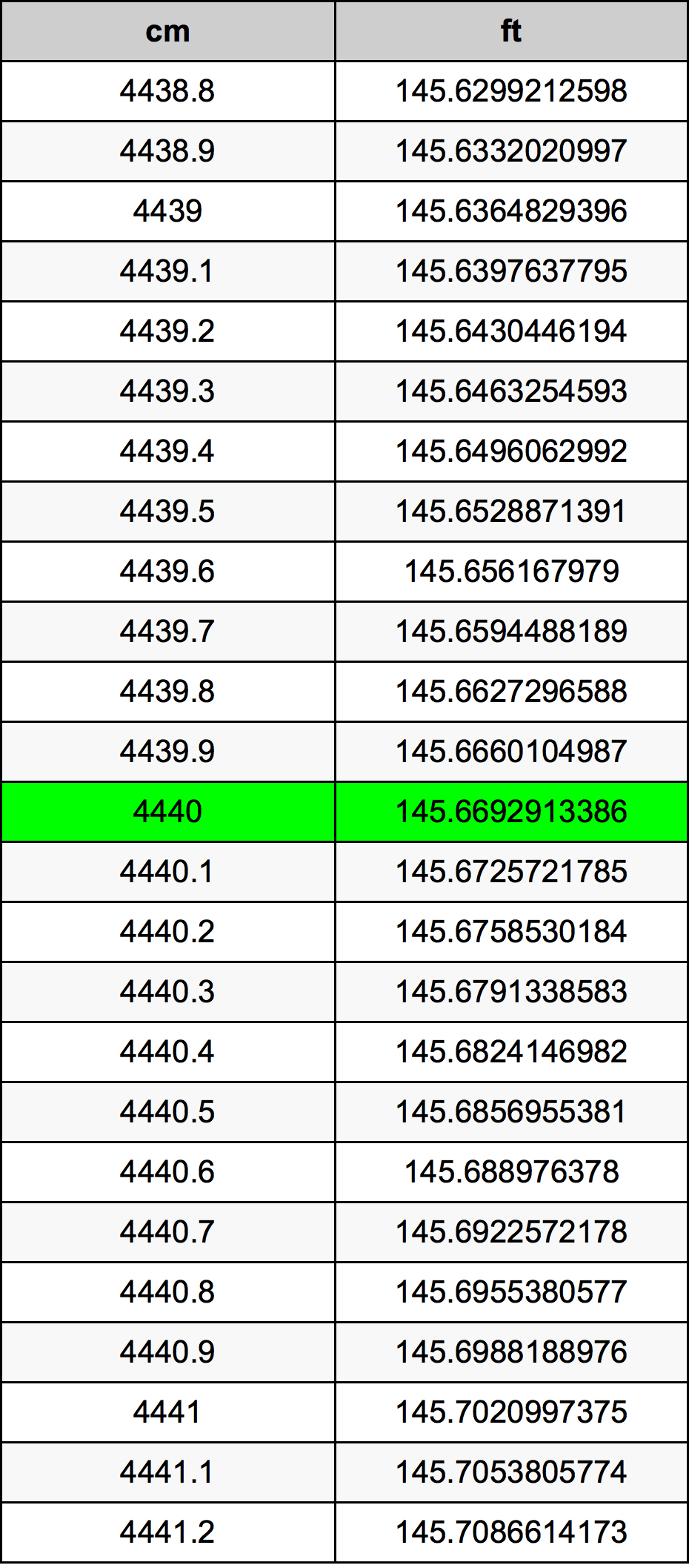 4440 Centiméter átszámítási táblázat