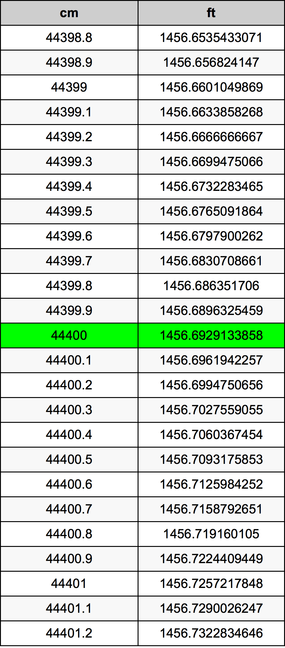 44400 Centiméter átszámítási táblázat