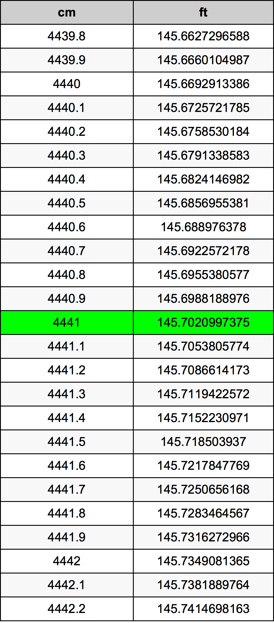 4441 сантиметър Таблица за преобразуване