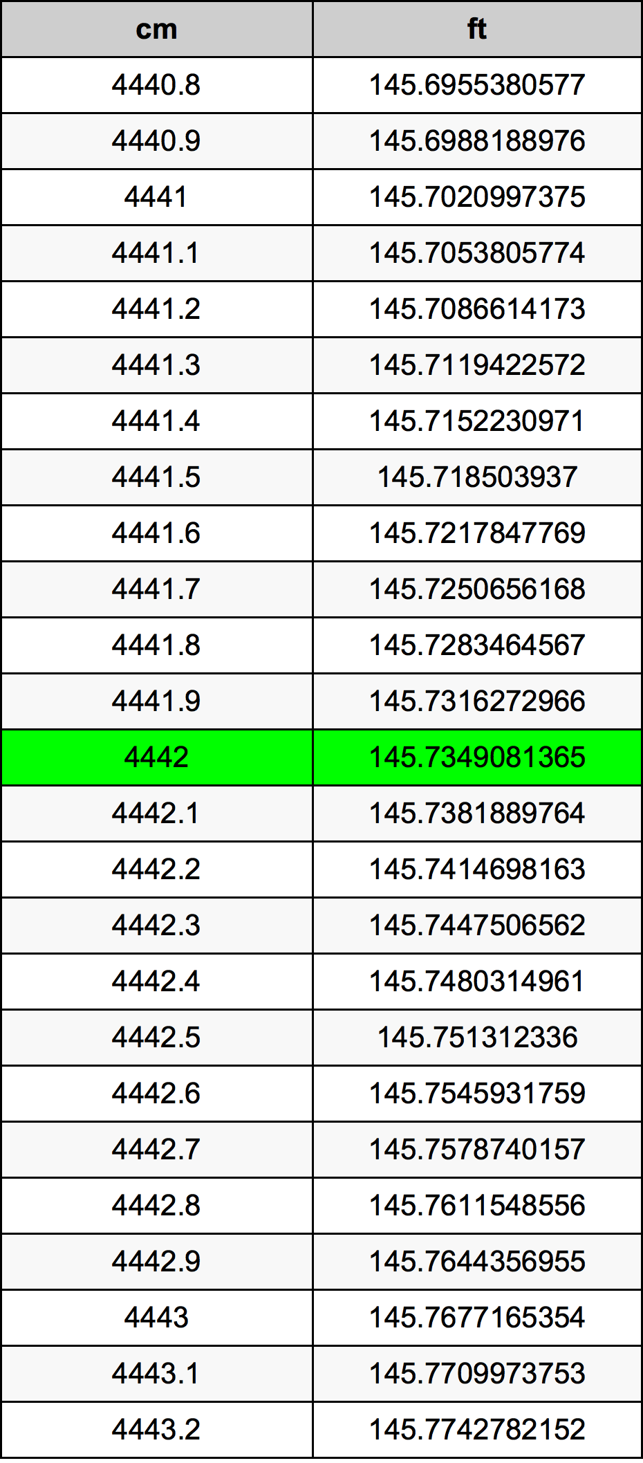 4442 Centimètre table de conversion
