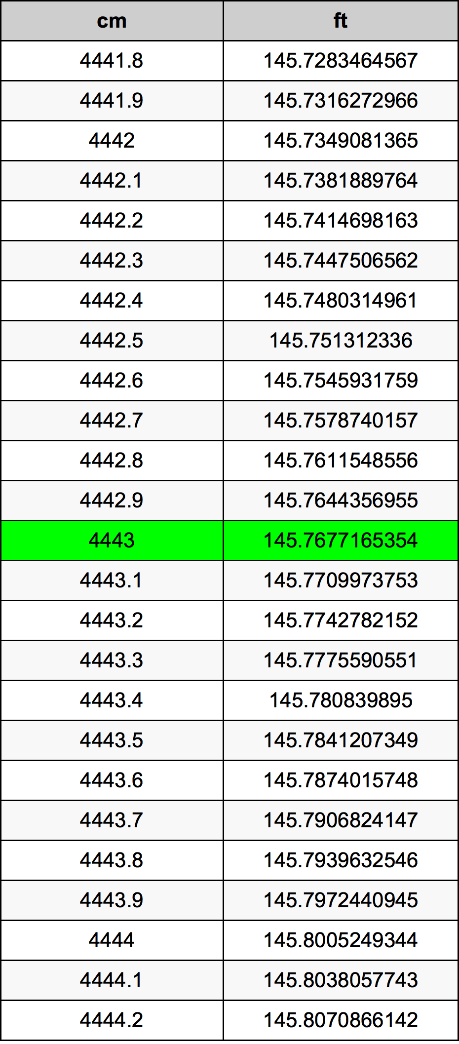 4443 Centiméter átszámítási táblázat