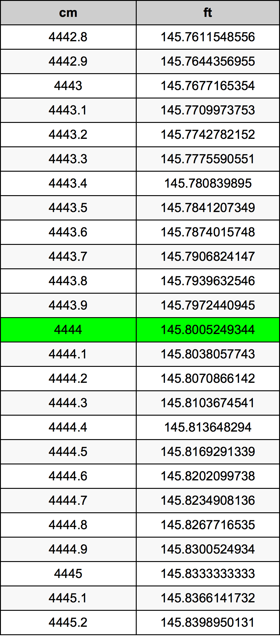 4444 Centimètre table de conversion