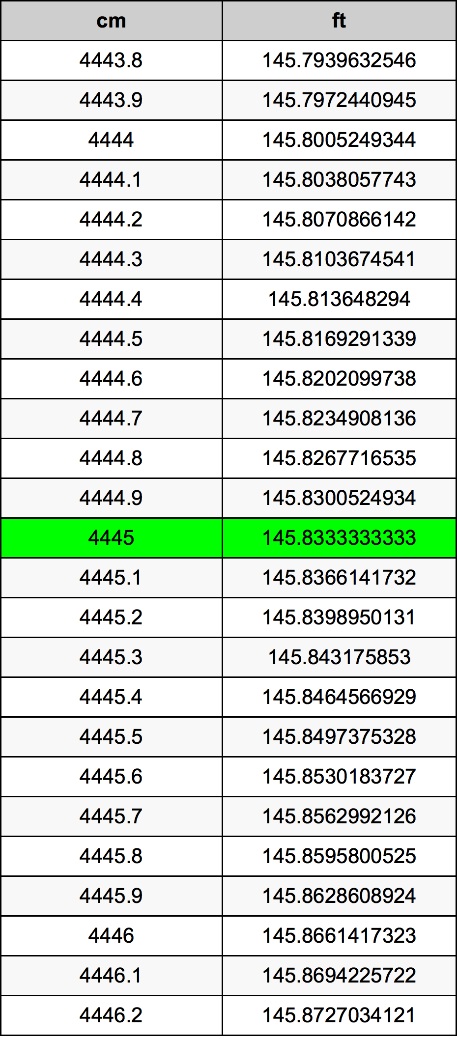 4445 Centimetro tabella di conversione