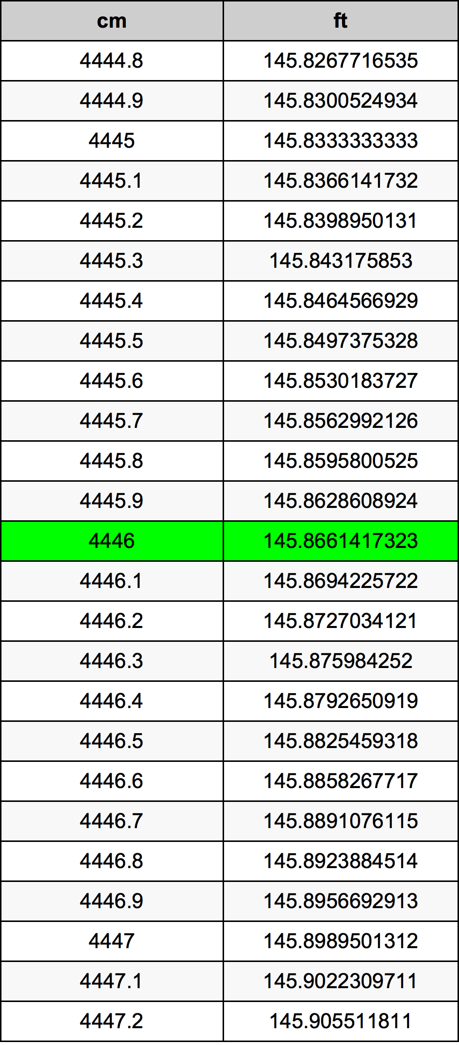 4446 ċentimetru konverżjoni tabella