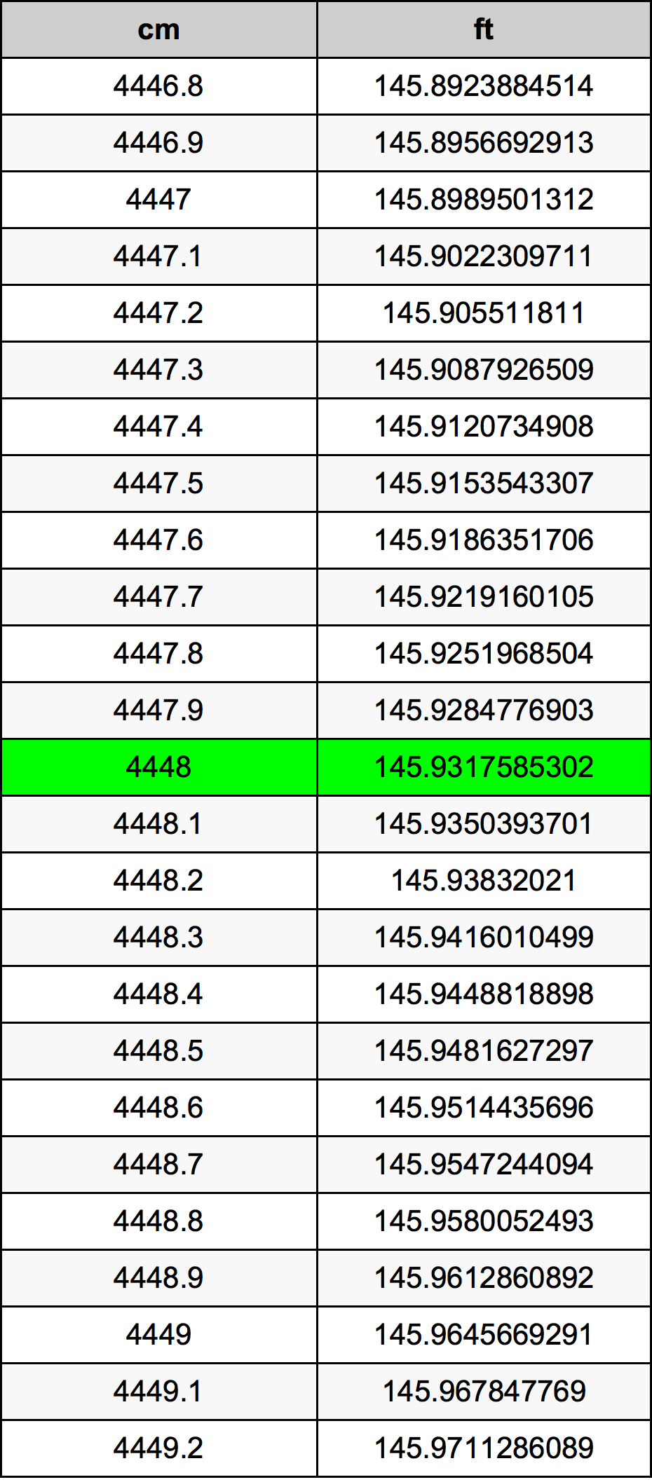 4448 ċentimetru konverżjoni tabella