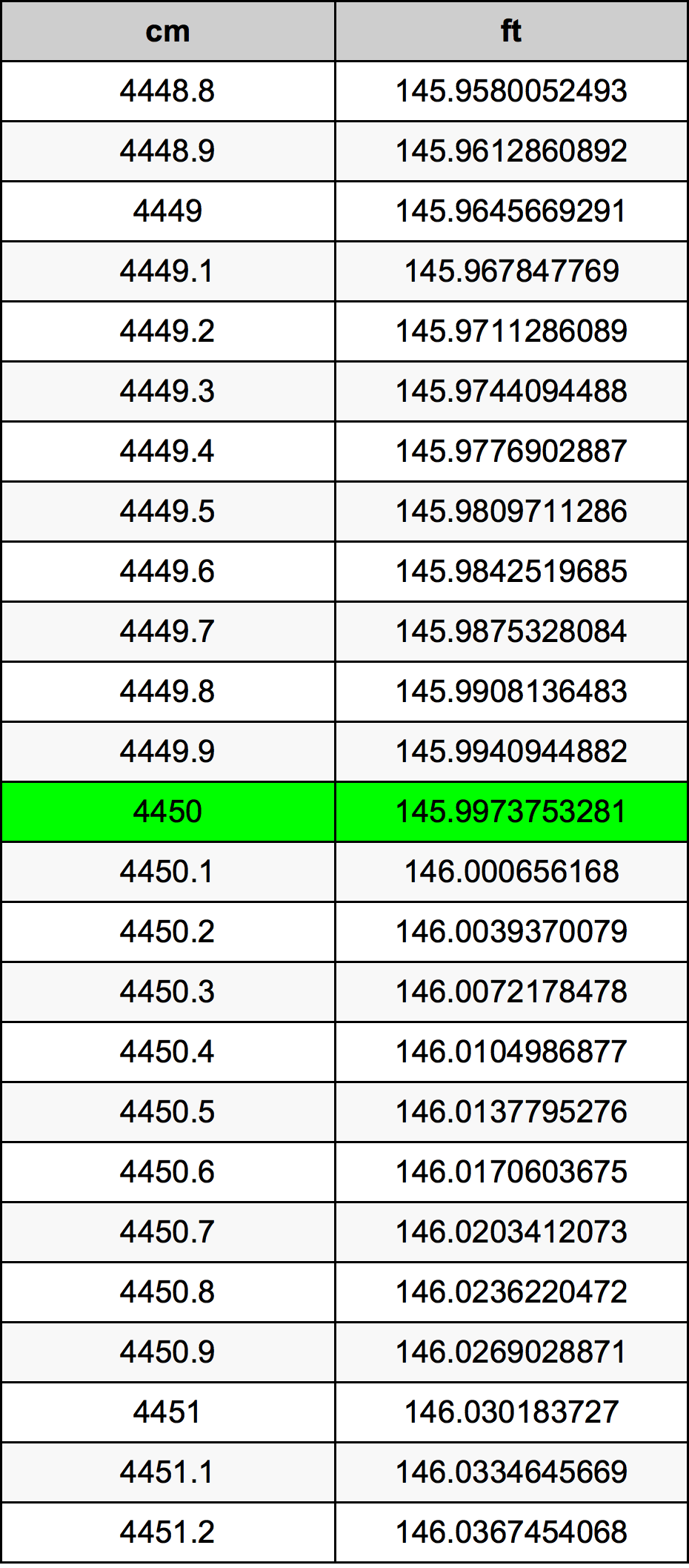 4450 Centiméter átszámítási táblázat