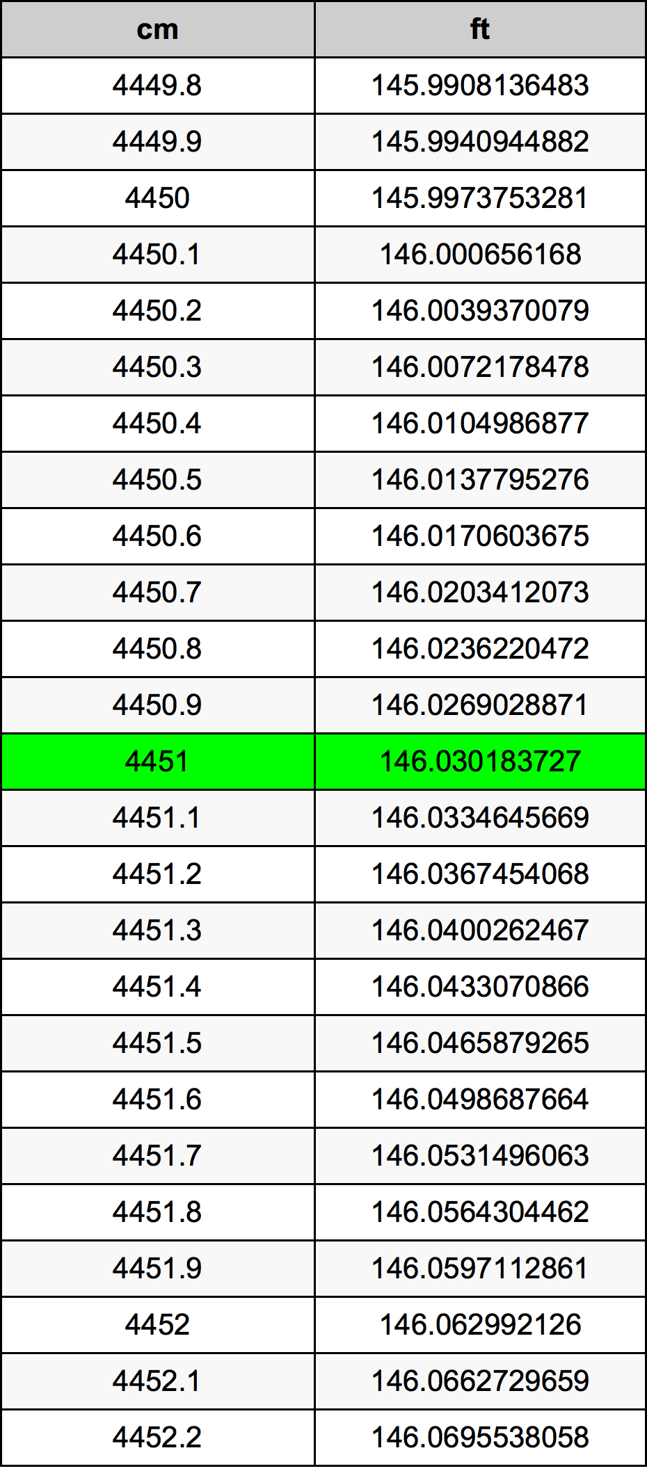 4451 Centimètre table de conversion