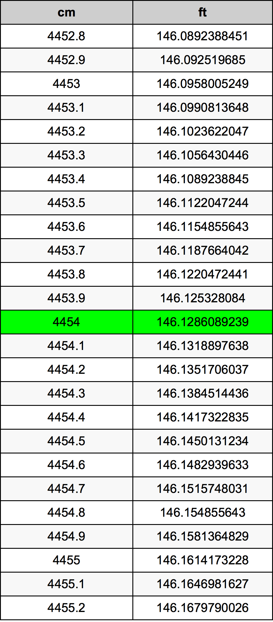 4454 ċentimetru konverżjoni tabella