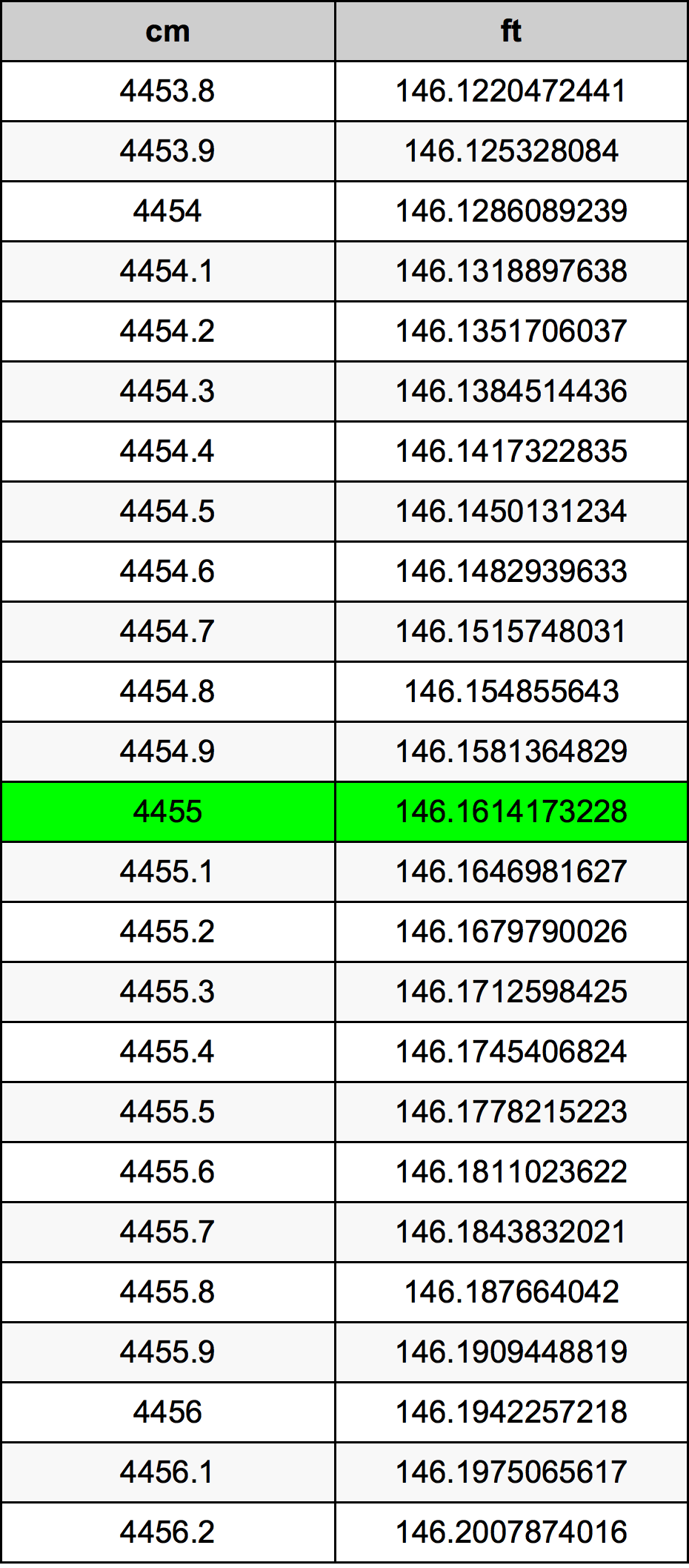 4455 Centímetro tabela de conversão