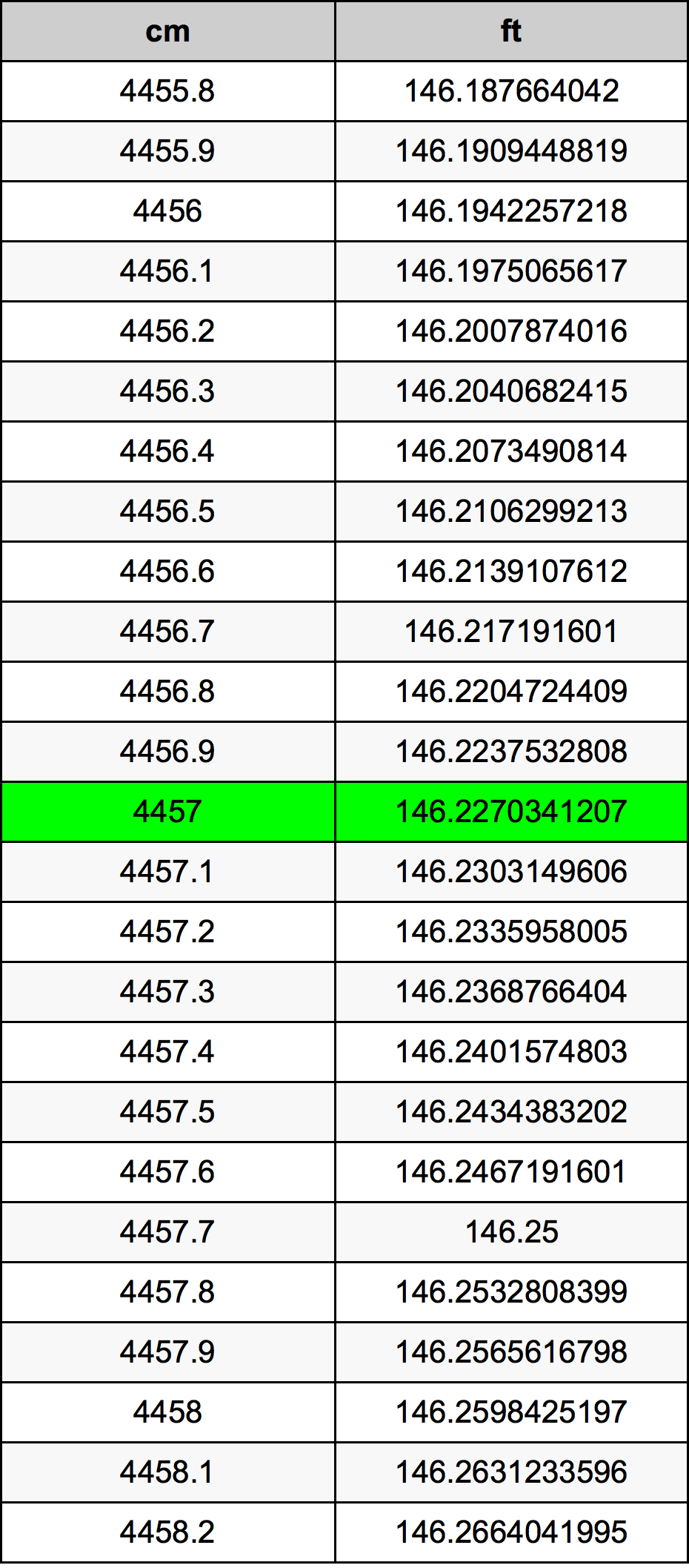 4457 Sentimeter konversi tabel