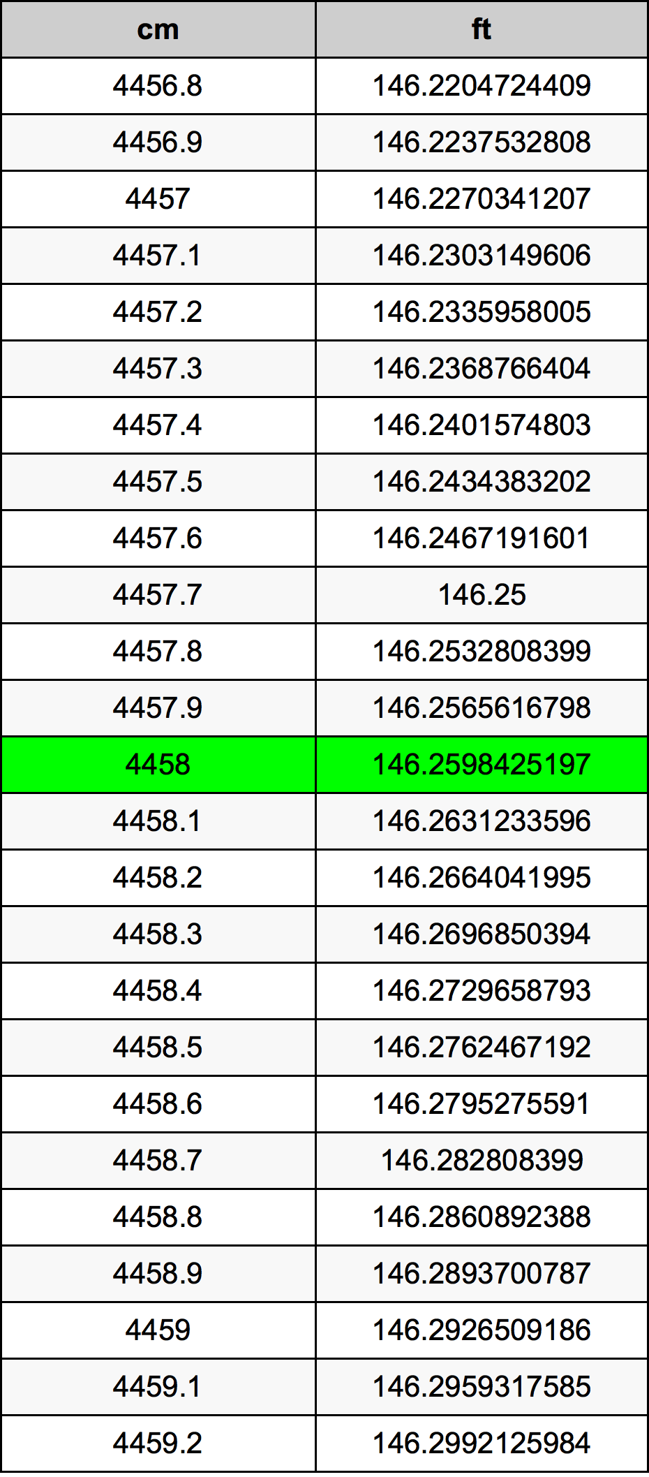 4458 ċentimetru konverżjoni tabella