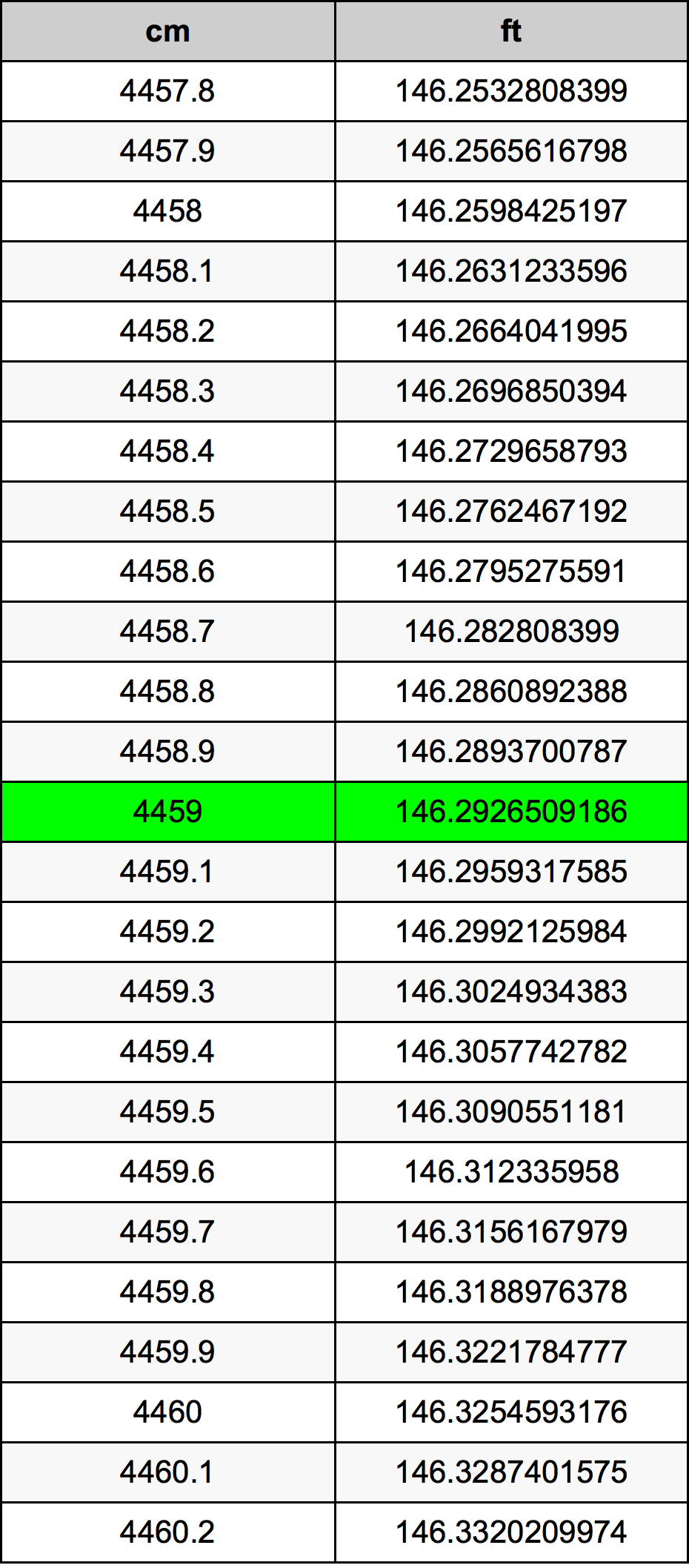 4459 Centimetru tabelul de conversie