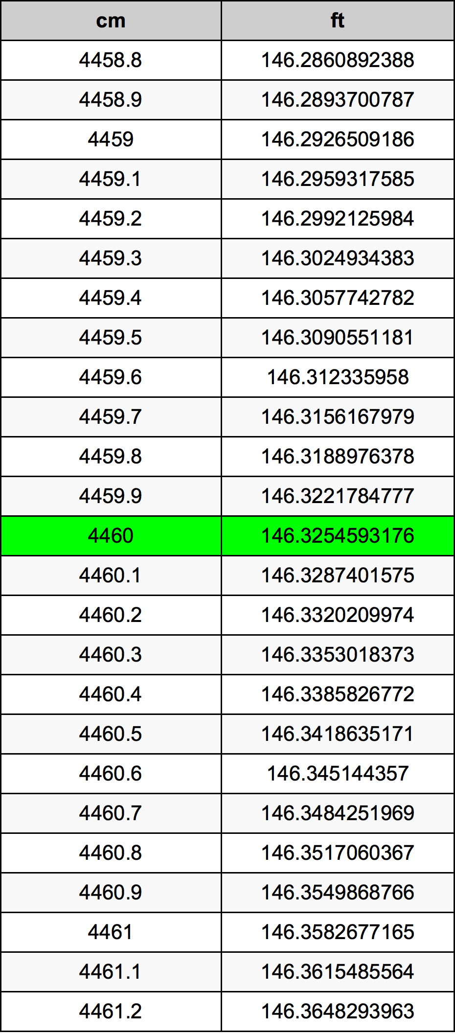 4460 ċentimetru konverżjoni tabella