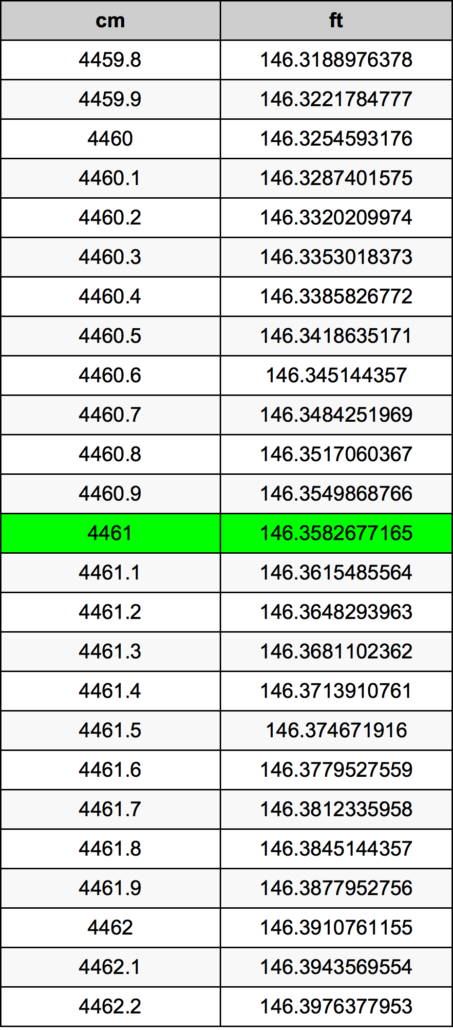 4461 Sentimeter konversi tabel