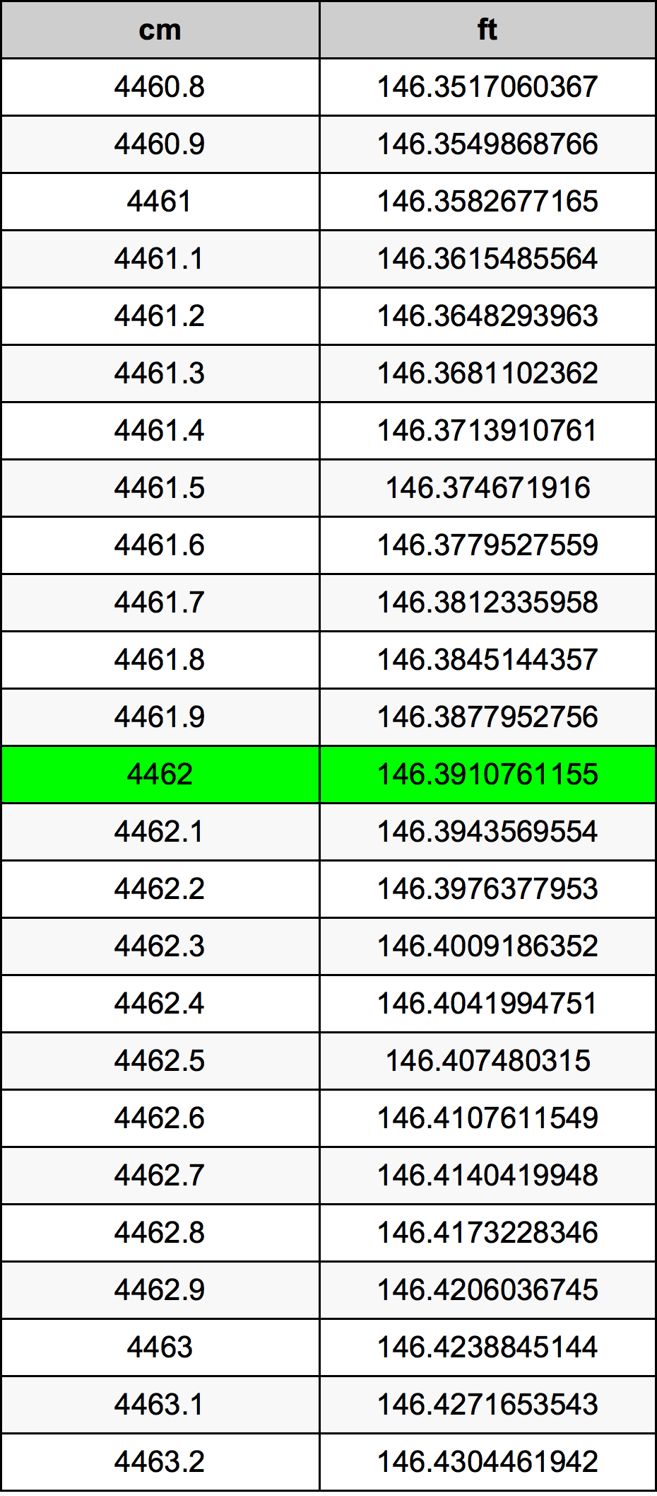4462 Centimetri Table