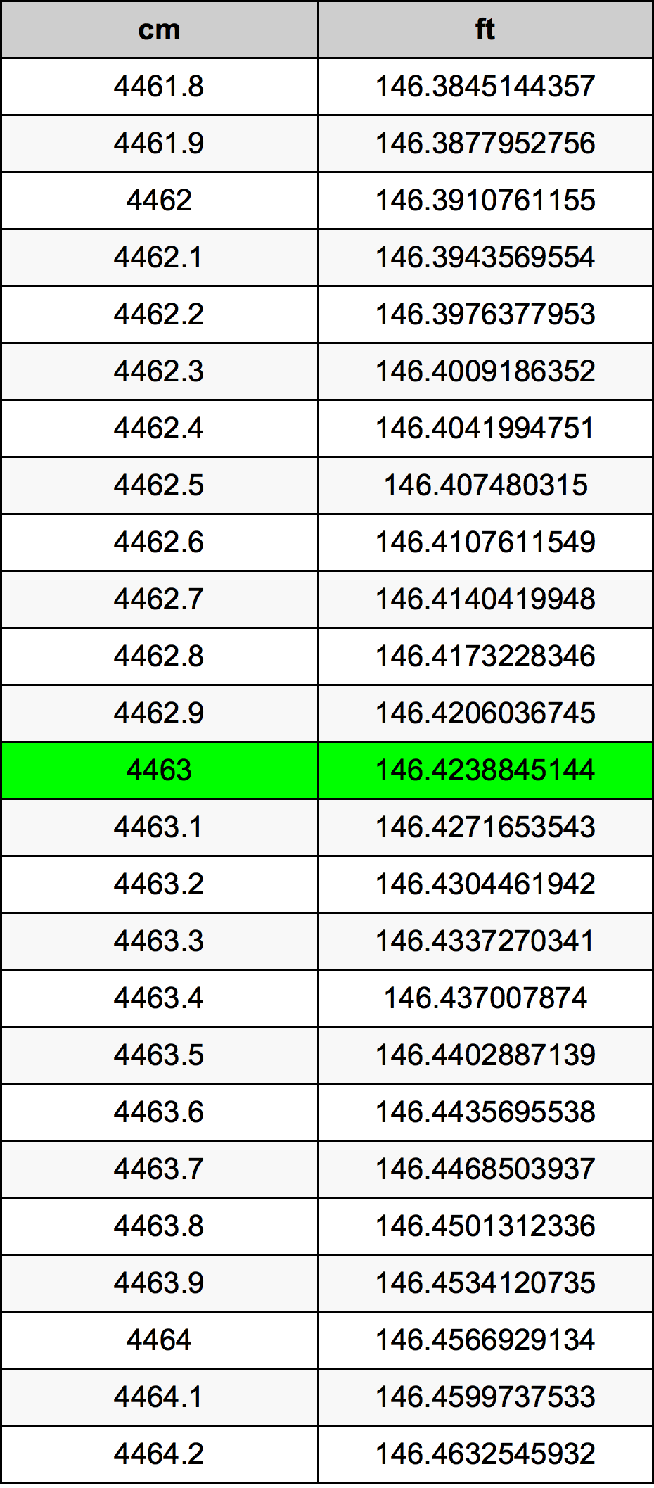 4463 ċentimetru konverżjoni tabella