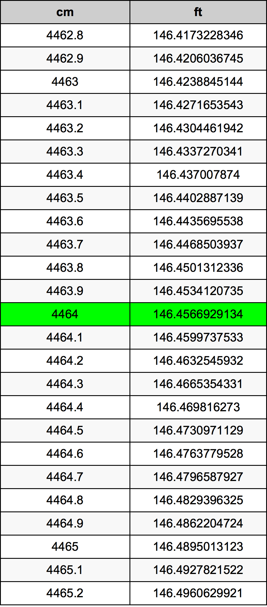 4464 ċentimetru konverżjoni tabella