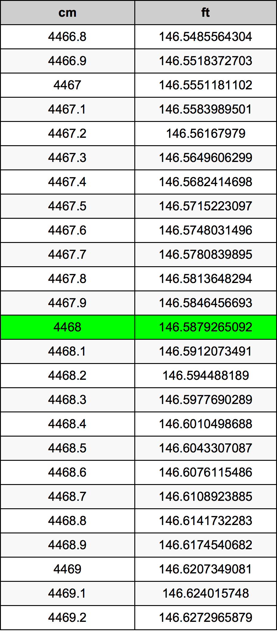 4468 ċentimetru konverżjoni tabella