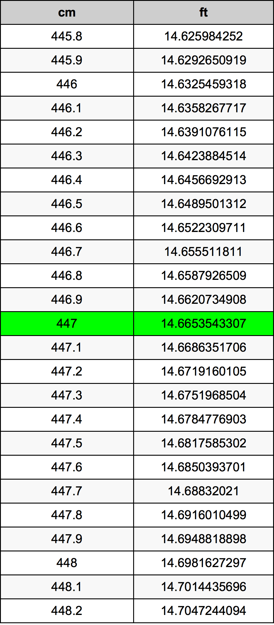 447 ċentimetru konverżjoni tabella