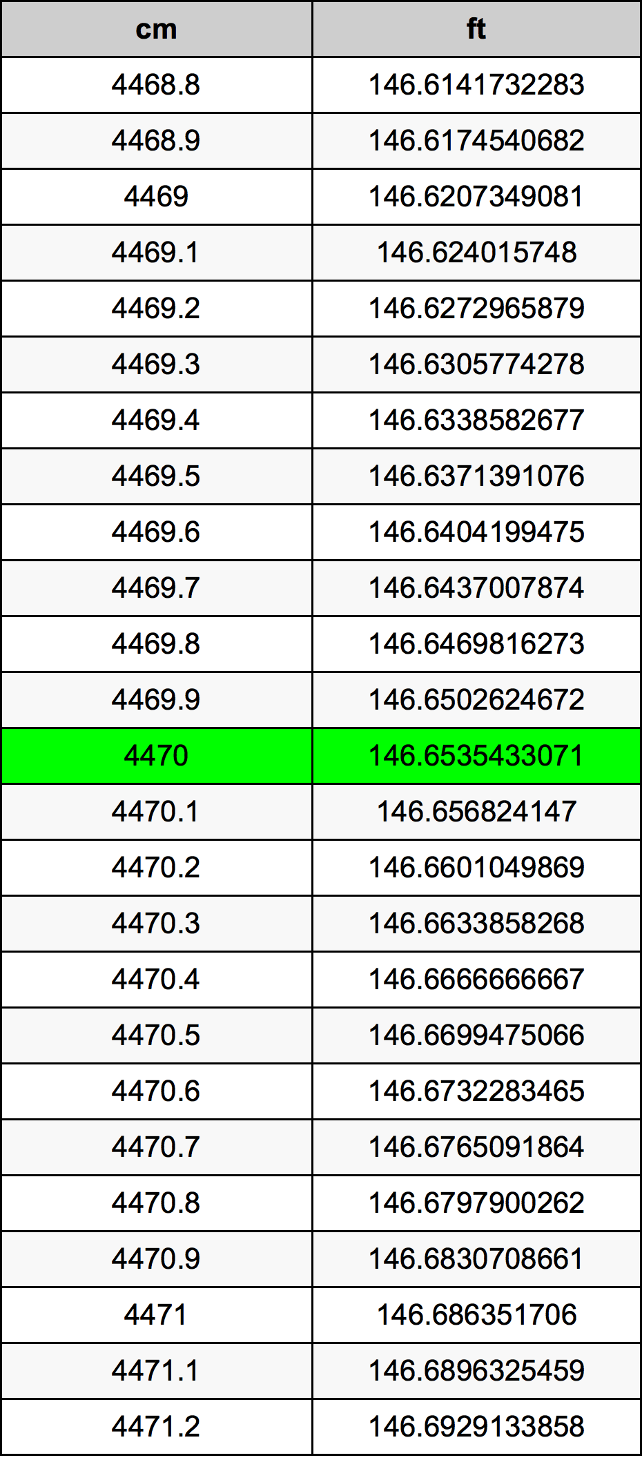 4470 ċentimetru konverżjoni tabella