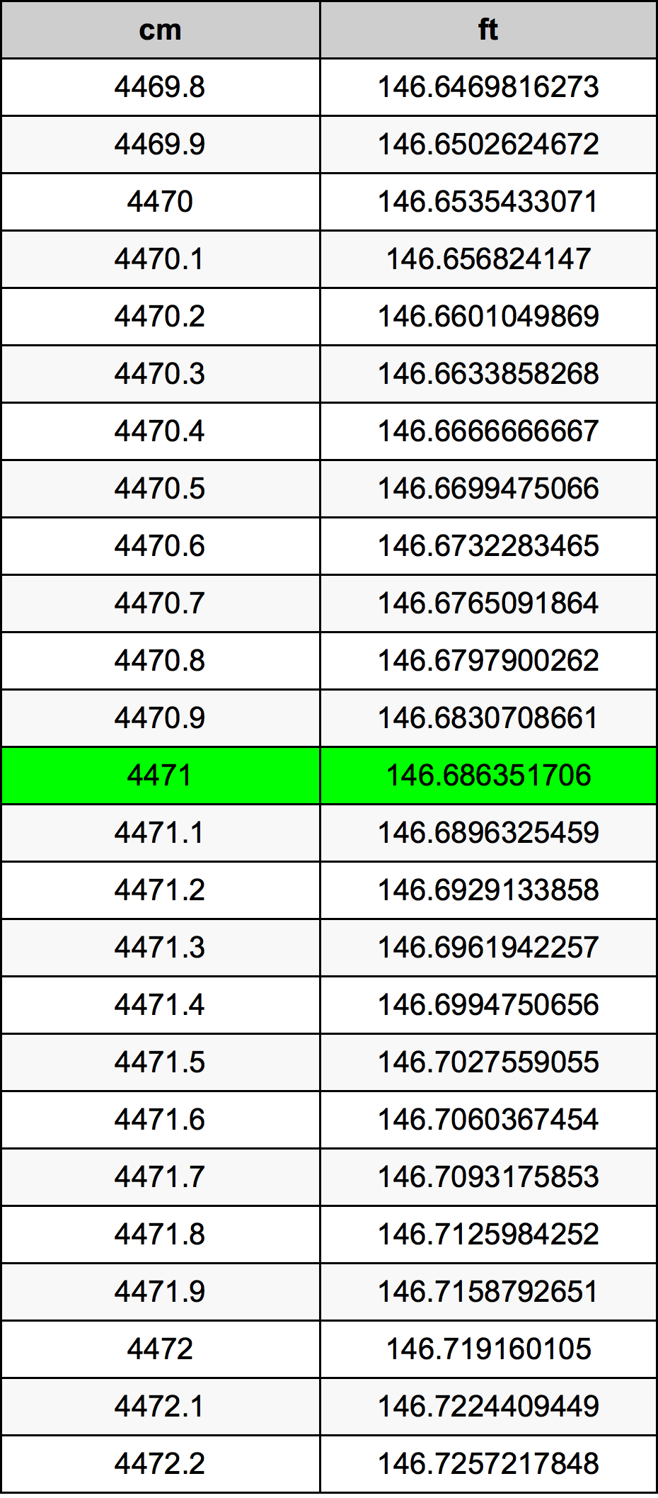 4471 Centiméter átszámítási táblázat