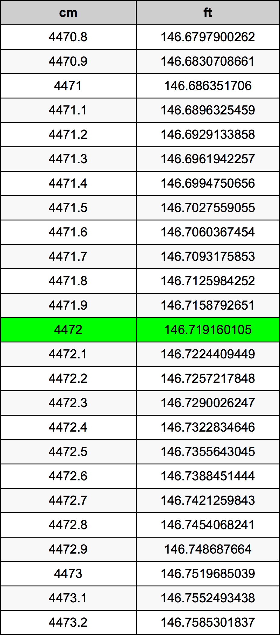 4472 Centiméter átszámítási táblázat