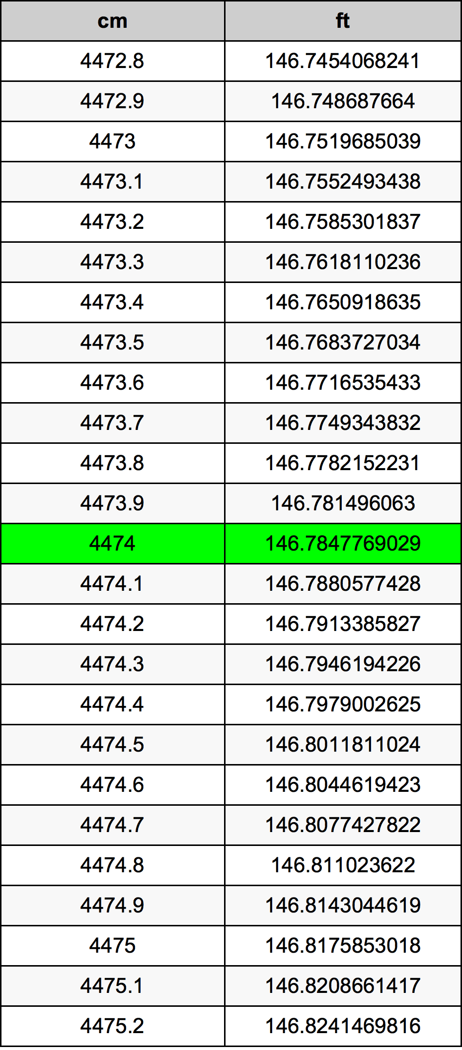 4474 Centimetro tabella di conversione