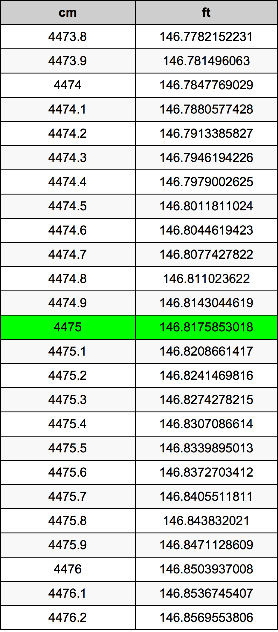 4475 Centimetru tabelul de conversie