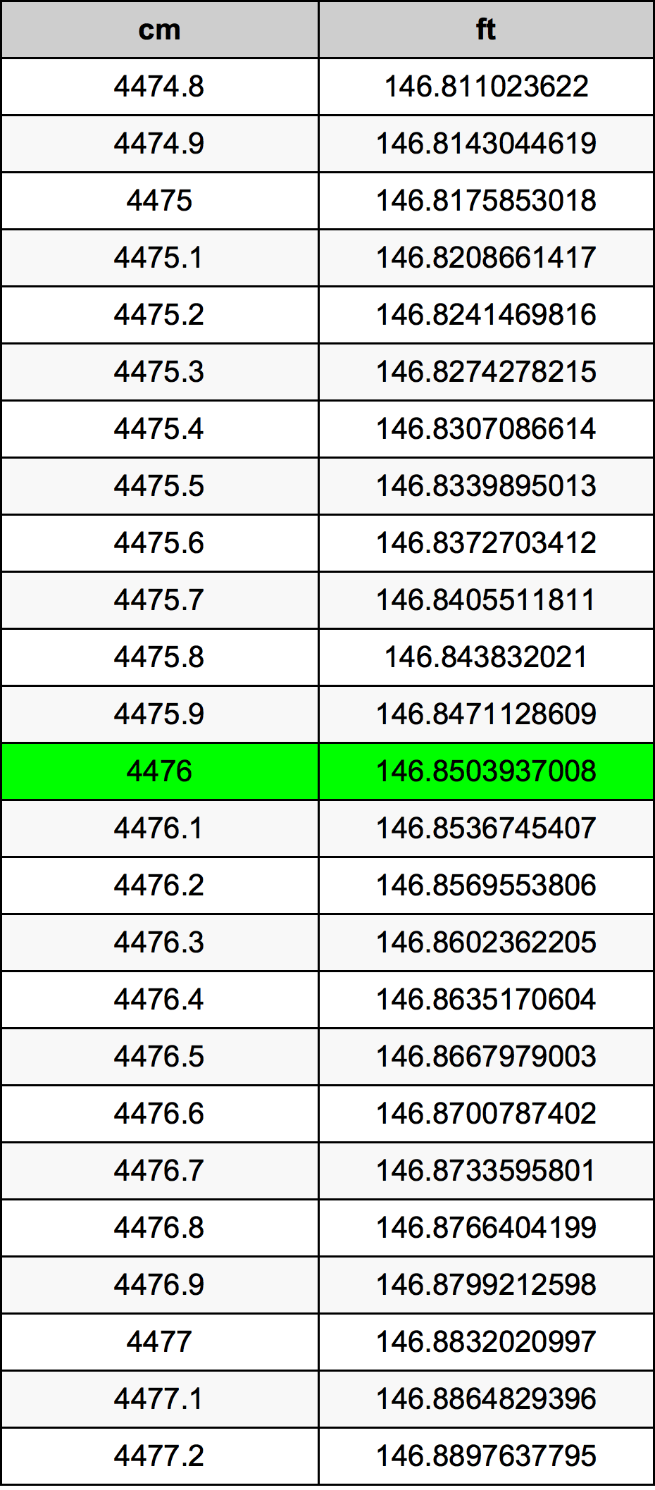 4476 Sentimeter konversi tabel