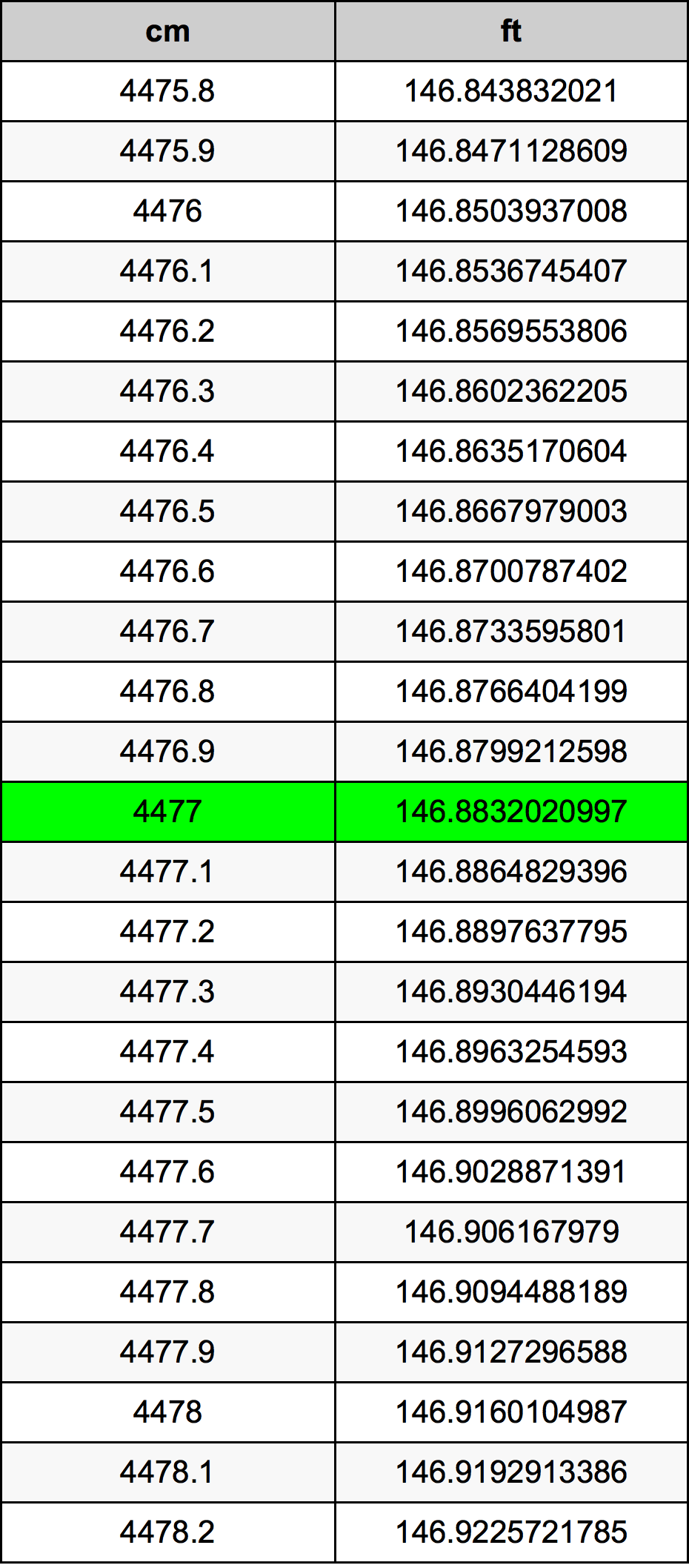 4477 ċentimetru konverżjoni tabella