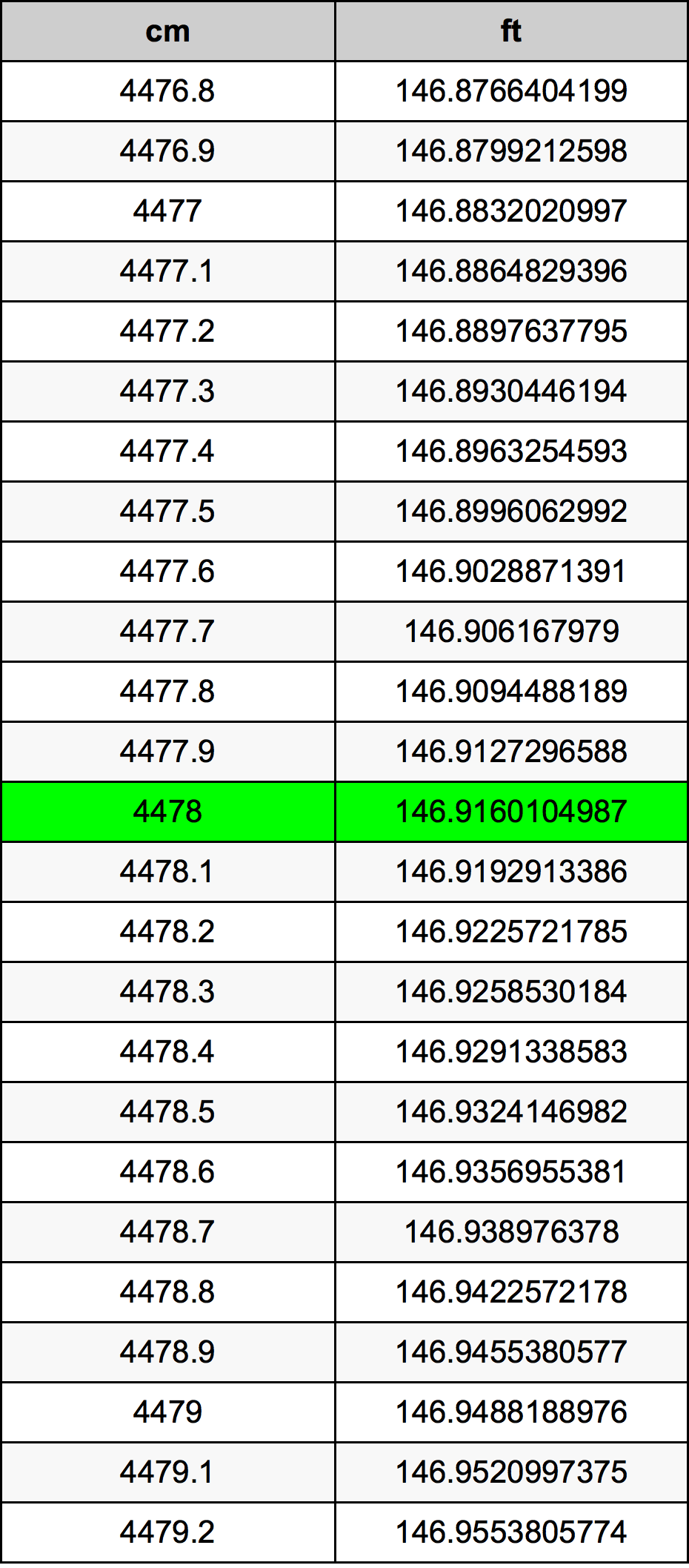 4478 Centimetri Table