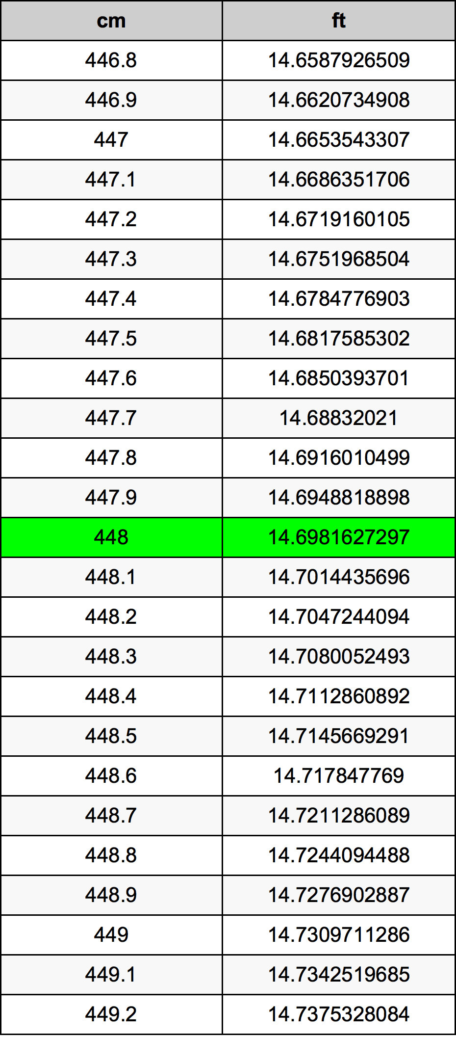 448 Centiméter átszámítási táblázat